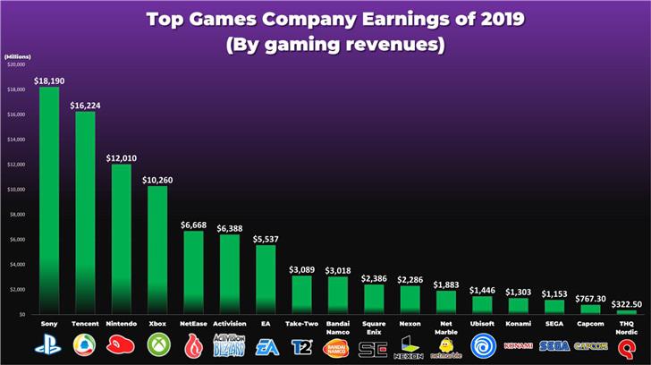 盘点2019年最赚钱的游戏公司_第一名竟然不是腾讯公司