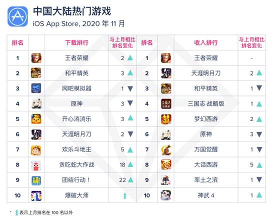 腾讯包揽中国大陆11月份游戏收入榜前三名
