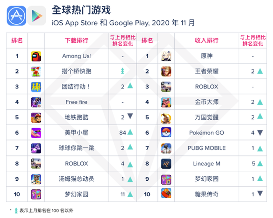 腾讯包揽中国大陆11月份游戏收入榜前三名